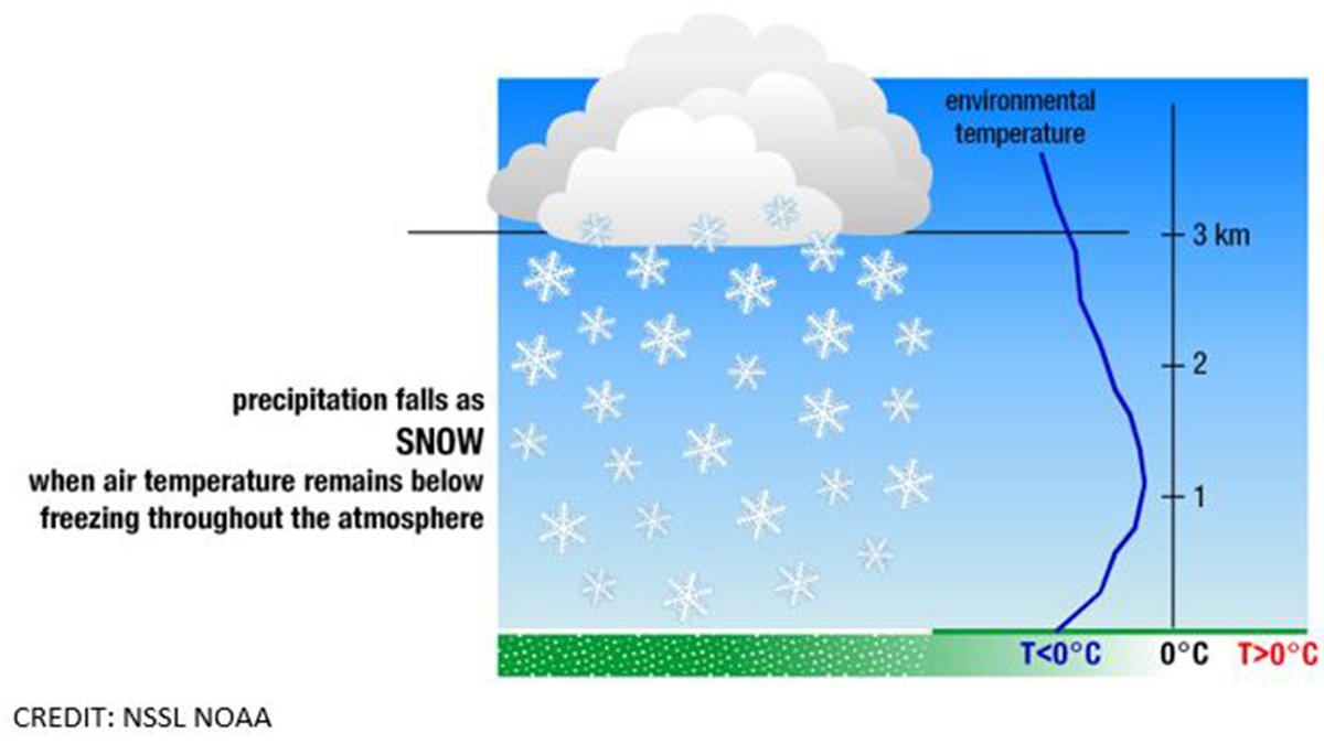 Nieve, lluvia, hielo y lluvia helada ¿cómo diferenciarlas? Telemundo 62