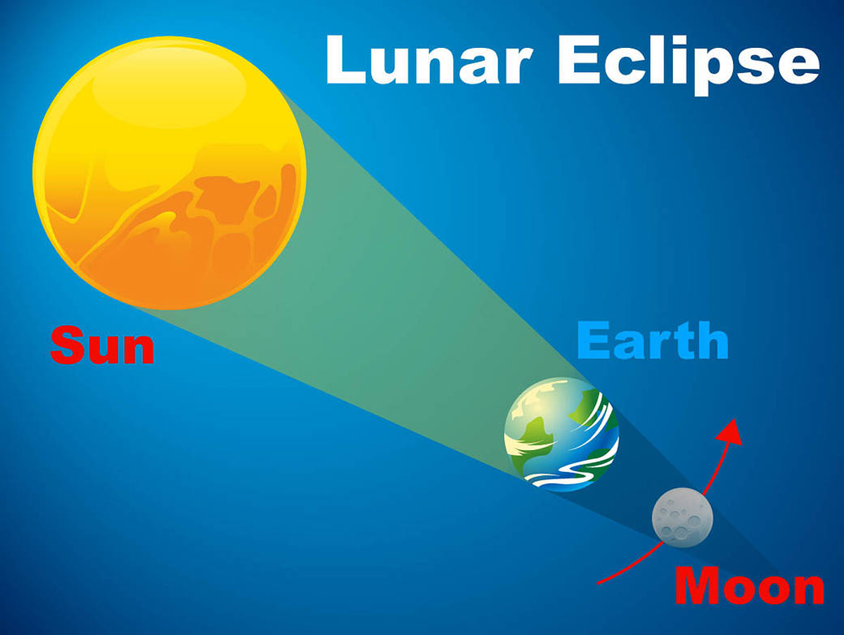 Qué es un eclipse y cuántos tipos existen Telemundo 62