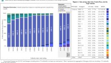 cdc variant update local