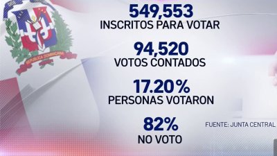 Expertos opinan sobre los resultados de las elecciones dominicanas