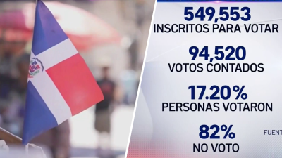Más del 50% no salió a votar en las elecciones de la República Dominicana