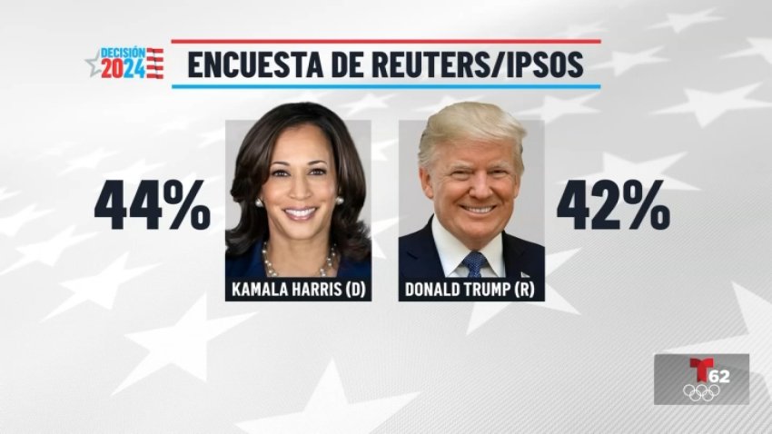 encuesta kamala harris y donald trump