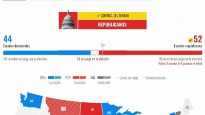 Republicanos obtienen el control del Senado