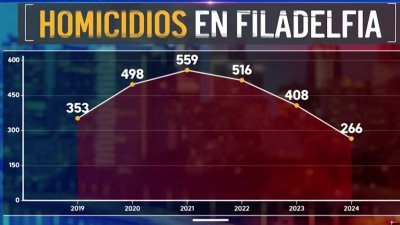 Tasa de homicidios de Filadelfia en 2024