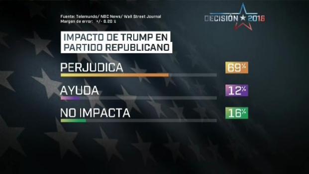 Reporte: Hispanos rechazan a Trump en encuesta